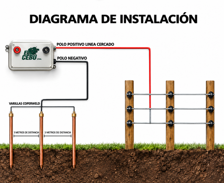 Diagrama de instalación del impulsor eléctrico El Cebú 80 km con conexión al cercado y puesta a tierra